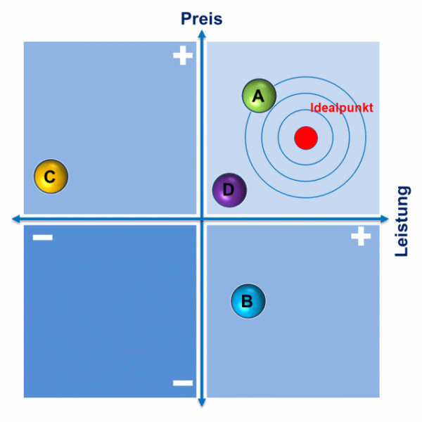 produktpositionierungsanalyse