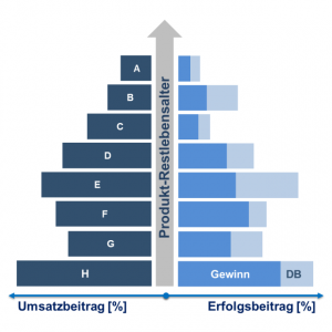 Produkt-Altersstrukturanalyse