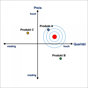 Preis- & Positionierungsanalysen