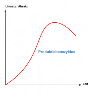 Trend- & Lebenszyklusanalysen