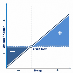 Break-Even-Analyse